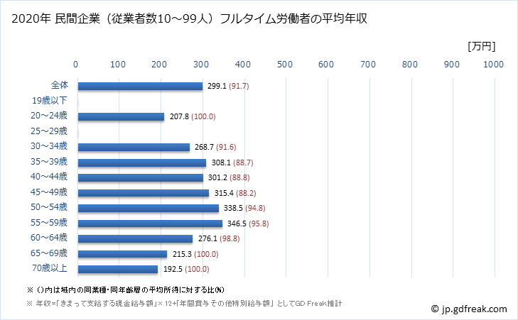 グラフ 年次 秋田県の平均年収 (その他の製造業の常雇フルタイム) 民間企業（従業者数10～99人）フルタイム労働者の平均年収