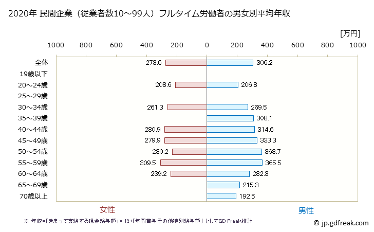 グラフ 年次 秋田県の平均年収 (その他の製造業の常雇フルタイム) 民間企業（従業者数10～99人）フルタイム労働者の男女別平均年収