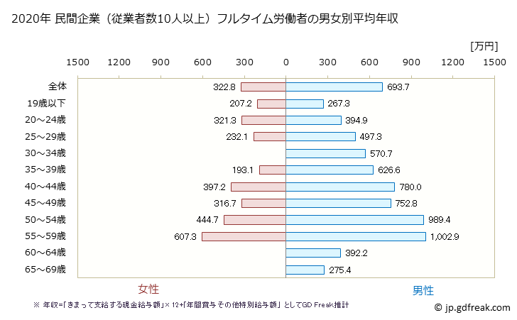 グラフ 年次 秋田県の平均年収 (電気・ガス・熱供給・水道業の常雇フルタイム) 民間企業（従業者数10人以上）フルタイム労働者の男女別平均年収