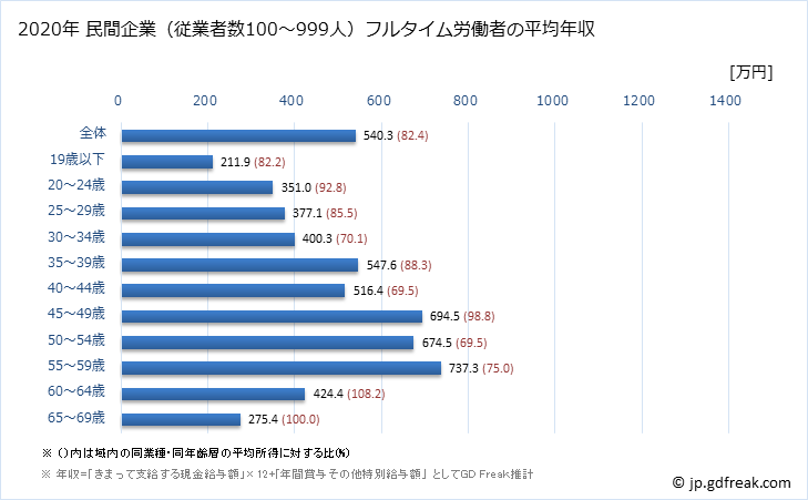 グラフ 年次 秋田県の平均年収 (電気・ガス・熱供給・水道業の常雇フルタイム) 民間企業（従業者数100～999人）フルタイム労働者の平均年収