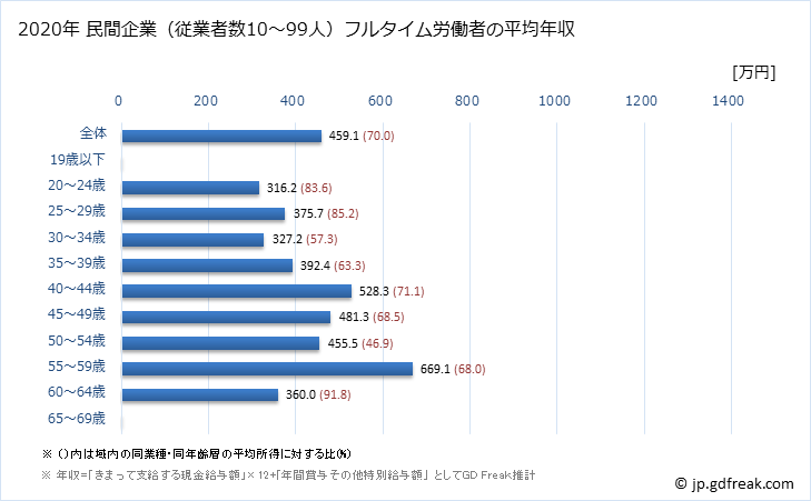 グラフ 年次 秋田県の平均年収 (電気・ガス・熱供給・水道業の常雇フルタイム) 民間企業（従業者数10～99人）フルタイム労働者の平均年収