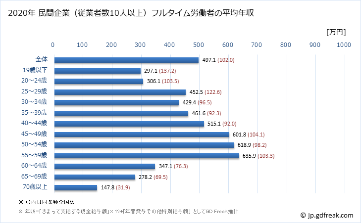 グラフ 年次 秋田県の平均年収 (情報通信業の常雇フルタイム) 民間企業（従業者数10人以上）フルタイム労働者の平均年収