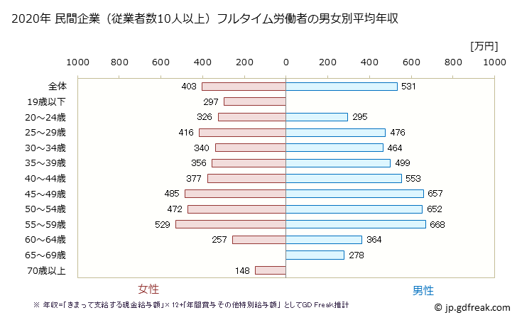 グラフ 年次 秋田県の平均年収 (情報通信業の常雇フルタイム) 民間企業（従業者数10人以上）フルタイム労働者の男女別平均年収