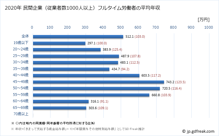 グラフ 年次 秋田県の平均年収 (情報通信業の常雇フルタイム) 民間企業（従業者数1000人以上）フルタイム労働者の平均年収