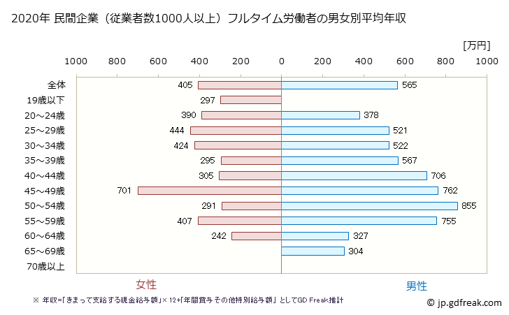 グラフ 年次 秋田県の平均年収 (情報通信業の常雇フルタイム) 民間企業（従業者数1000人以上）フルタイム労働者の男女別平均年収