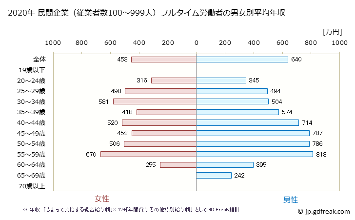 グラフ 年次 秋田県の平均年収 (情報通信業の常雇フルタイム) 民間企業（従業者数100～999人）フルタイム労働者の男女別平均年収