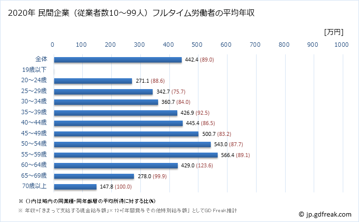 グラフ 年次 秋田県の平均年収 (情報通信業の常雇フルタイム) 民間企業（従業者数10～99人）フルタイム労働者の平均年収
