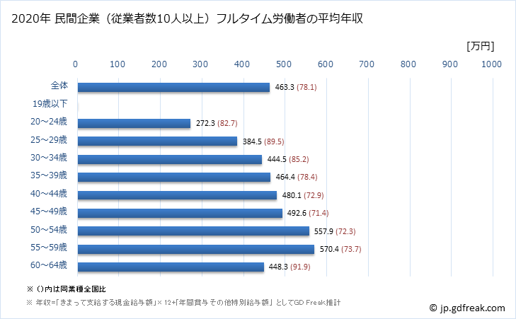 グラフ 年次 秋田県の平均年収 (情報サービス業の常雇フルタイム) 民間企業（従業者数10人以上）フルタイム労働者の平均年収