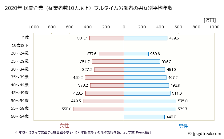 グラフ 年次 秋田県の平均年収 (情報サービス業の常雇フルタイム) 民間企業（従業者数10人以上）フルタイム労働者の男女別平均年収