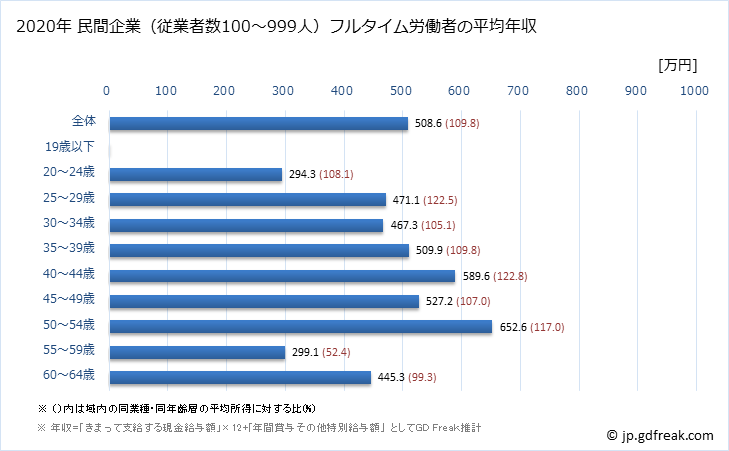 グラフ 年次 秋田県の平均年収 (情報サービス業の常雇フルタイム) 民間企業（従業者数100～999人）フルタイム労働者の平均年収