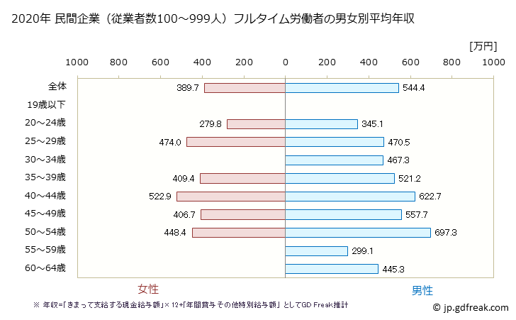 グラフ 年次 秋田県の平均年収 (情報サービス業の常雇フルタイム) 民間企業（従業者数100～999人）フルタイム労働者の男女別平均年収