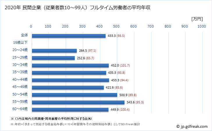 グラフ 年次 秋田県の平均年収 (情報サービス業の常雇フルタイム) 民間企業（従業者数10～99人）フルタイム労働者の平均年収