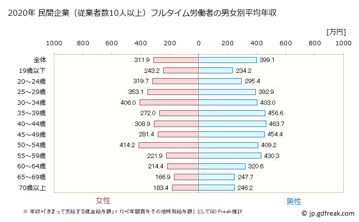 グラフ 年次 秋田県の平均年収 (運輸業・郵便業の常雇フルタイム) 民間企業（従業者数10人以上）フルタイム労働者の男女別平均年収