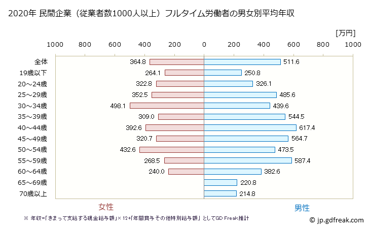 グラフ 年次 秋田県の平均年収 (運輸業・郵便業の常雇フルタイム) 民間企業（従業者数1000人以上）フルタイム労働者の男女別平均年収