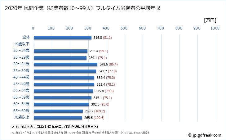 グラフ 年次 秋田県の平均年収 (運輸業・郵便業の常雇フルタイム) 民間企業（従業者数10～99人）フルタイム労働者の平均年収