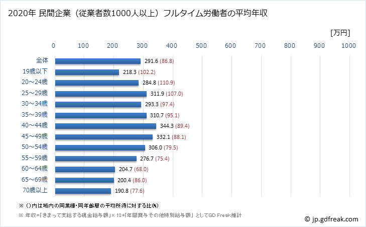 グラフ 年次 秋田県の平均年収 (卸売業・小売業の常雇フルタイム) 民間企業（従業者数1000人以上）フルタイム労働者の平均年収