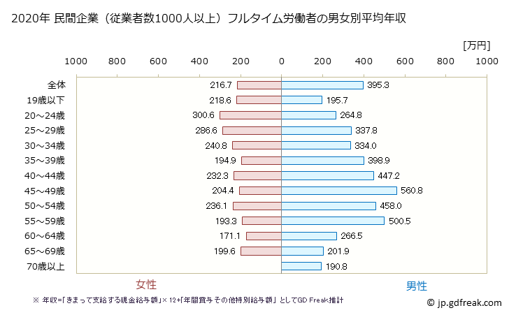 グラフ 年次 秋田県の平均年収 (卸売業・小売業の常雇フルタイム) 民間企業（従業者数1000人以上）フルタイム労働者の男女別平均年収