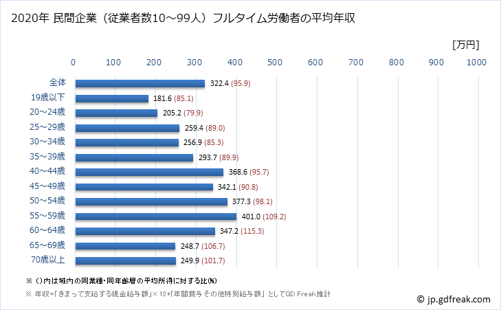 グラフ 年次 秋田県の平均年収 (卸売業・小売業の常雇フルタイム) 民間企業（従業者数10～99人）フルタイム労働者の平均年収