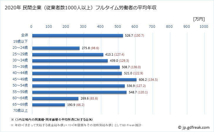 グラフ 年次 秋田県の平均年収 (卸売業の常雇フルタイム) 民間企業（従業者数1000人以上）フルタイム労働者の平均年収