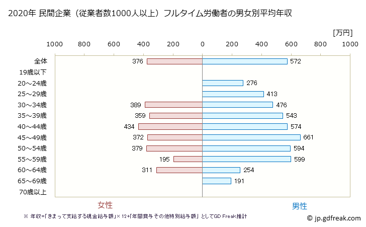 グラフ 年次 秋田県の平均年収 (卸売業の常雇フルタイム) 民間企業（従業者数1000人以上）フルタイム労働者の男女別平均年収