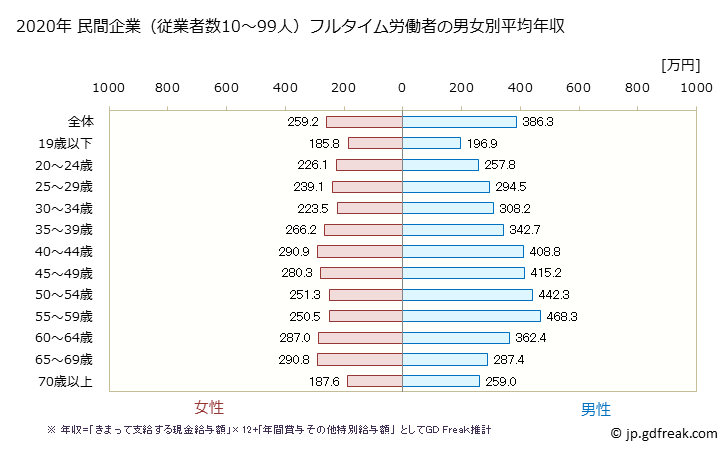 グラフ 年次 秋田県の平均年収 (卸売業の常雇フルタイム) 民間企業（従業者数10～99人）フルタイム労働者の男女別平均年収