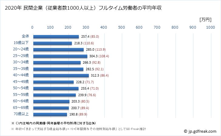 グラフ 年次 秋田県の平均年収 (小売業の常雇フルタイム) 民間企業（従業者数1000人以上）フルタイム労働者の平均年収