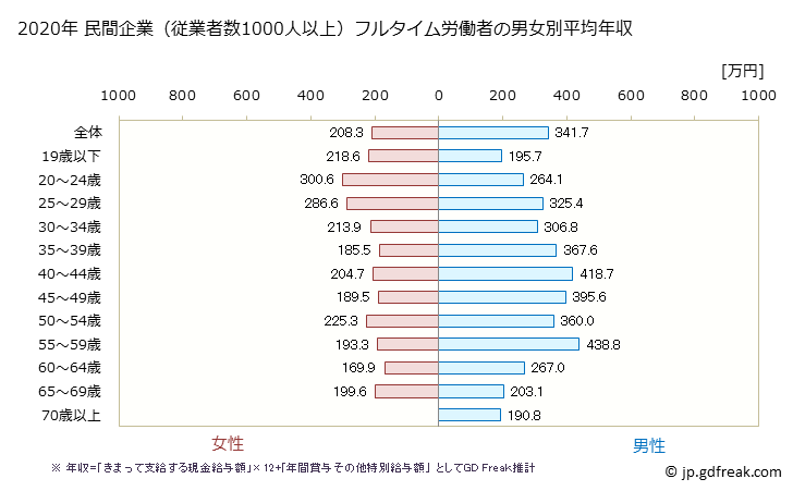 グラフ 年次 秋田県の平均年収 (小売業の常雇フルタイム) 民間企業（従業者数1000人以上）フルタイム労働者の男女別平均年収