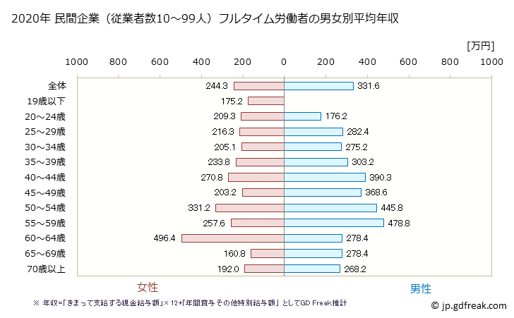 グラフ 年次 秋田県の平均年収 (小売業の常雇フルタイム) 民間企業（従業者数10～99人）フルタイム労働者の男女別平均年収