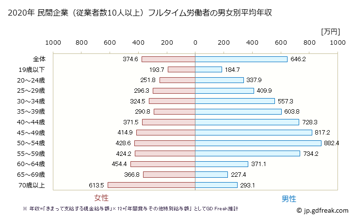 グラフ 年次 秋田県の平均年収 (金融業・保険業の常雇フルタイム) 民間企業（従業者数10人以上）フルタイム労働者の男女別平均年収