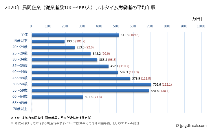 グラフ 年次 秋田県の平均年収 (金融業・保険業の常雇フルタイム) 民間企業（従業者数100～999人）フルタイム労働者の平均年収