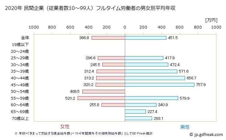 グラフ 年次 秋田県の平均年収 (金融業・保険業の常雇フルタイム) 民間企業（従業者数10～99人）フルタイム労働者の男女別平均年収