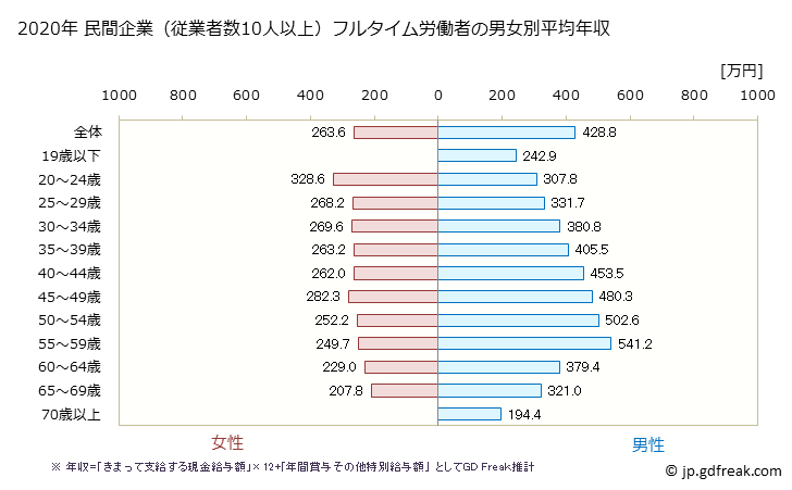 グラフ 年次 秋田県の平均年収 (不動産業・物品賃貸業の常雇フルタイム) 民間企業（従業者数10人以上）フルタイム労働者の男女別平均年収