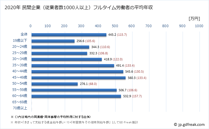 グラフ 年次 秋田県の平均年収 (不動産業・物品賃貸業の常雇フルタイム) 民間企業（従業者数1000人以上）フルタイム労働者の平均年収