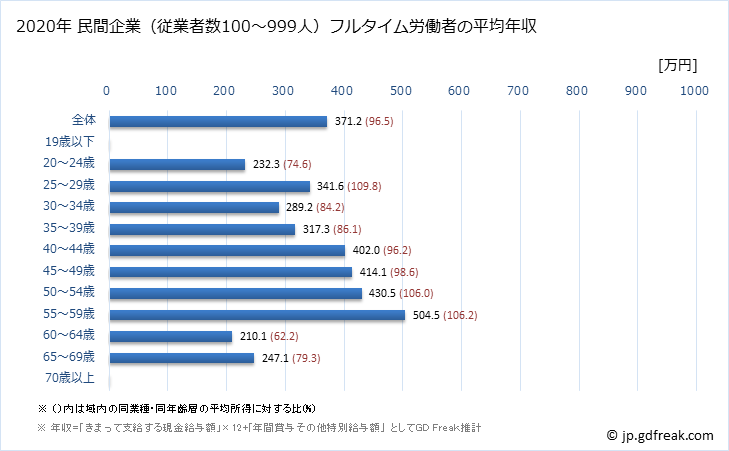 グラフ 年次 秋田県の平均年収 (不動産業・物品賃貸業の常雇フルタイム) 民間企業（従業者数100～999人）フルタイム労働者の平均年収