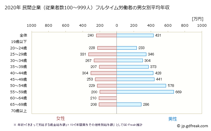 グラフ 年次 秋田県の平均年収 (不動産業・物品賃貸業の常雇フルタイム) 民間企業（従業者数100～999人）フルタイム労働者の男女別平均年収