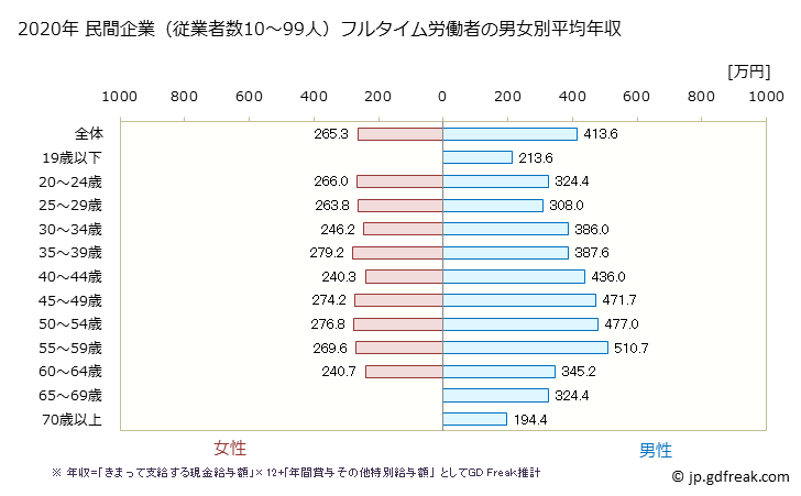 グラフ 年次 秋田県の平均年収 (不動産業・物品賃貸業の常雇フルタイム) 民間企業（従業者数10～99人）フルタイム労働者の男女別平均年収