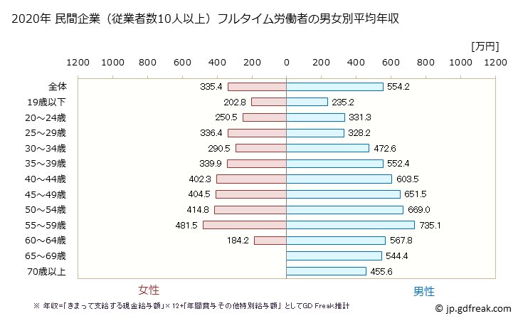グラフ 年次 秋田県の平均年収 (学術研究・専門・技術サービス業の常雇フルタイム) 民間企業（従業者数10人以上）フルタイム労働者の男女別平均年収