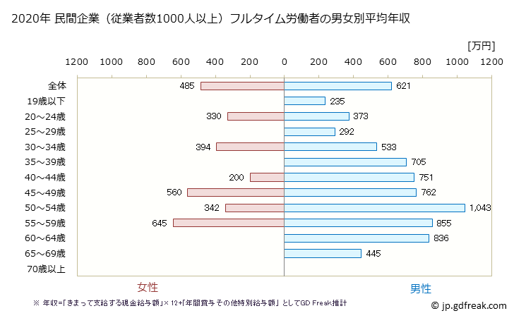 グラフ 年次 秋田県の平均年収 (学術研究・専門・技術サービス業の常雇フルタイム) 民間企業（従業者数1000人以上）フルタイム労働者の男女別平均年収