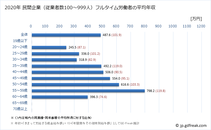 グラフ 年次 秋田県の平均年収 (学術研究・専門・技術サービス業の常雇フルタイム) 民間企業（従業者数100～999人）フルタイム労働者の平均年収