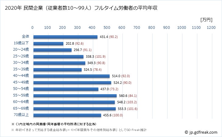 グラフ 年次 秋田県の平均年収 (学術研究・専門・技術サービス業の常雇フルタイム) 民間企業（従業者数10～99人）フルタイム労働者の平均年収