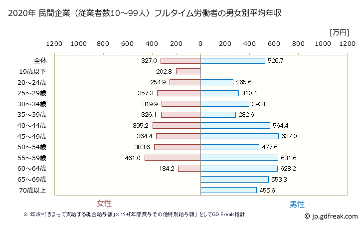 グラフ 年次 秋田県の平均年収 (学術研究・専門・技術サービス業の常雇フルタイム) 民間企業（従業者数10～99人）フルタイム労働者の男女別平均年収