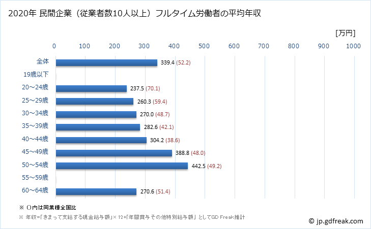 グラフ 年次 秋田県の平均年収 (広告業の常雇フルタイム) 民間企業（従業者数10人以上）フルタイム労働者の平均年収