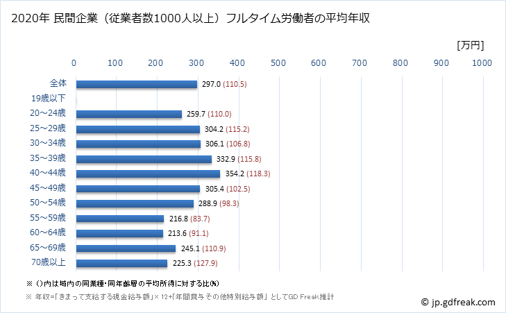 グラフ 年次 秋田県の平均年収 (宿泊業・飲食サービス業の常雇フルタイム) 民間企業（従業者数1000人以上）フルタイム労働者の平均年収