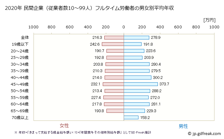 グラフ 年次 秋田県の平均年収 (宿泊業・飲食サービス業の常雇フルタイム) 民間企業（従業者数10～99人）フルタイム労働者の男女別平均年収