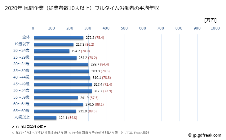 グラフ 年次 秋田県の平均年収 (宿泊業の常雇フルタイム) 民間企業（従業者数10人以上）フルタイム労働者の平均年収