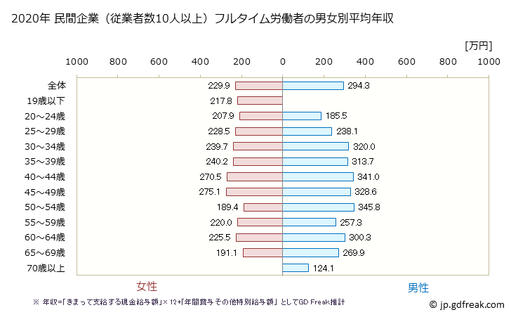 グラフ 年次 秋田県の平均年収 (宿泊業の常雇フルタイム) 民間企業（従業者数10人以上）フルタイム労働者の男女別平均年収