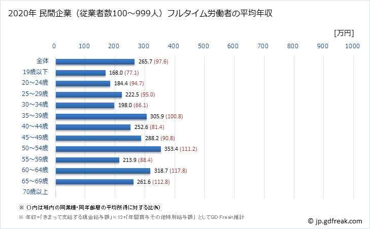 グラフ 年次 秋田県の平均年収 (宿泊業の常雇フルタイム) 民間企業（従業者数100～999人）フルタイム労働者の平均年収