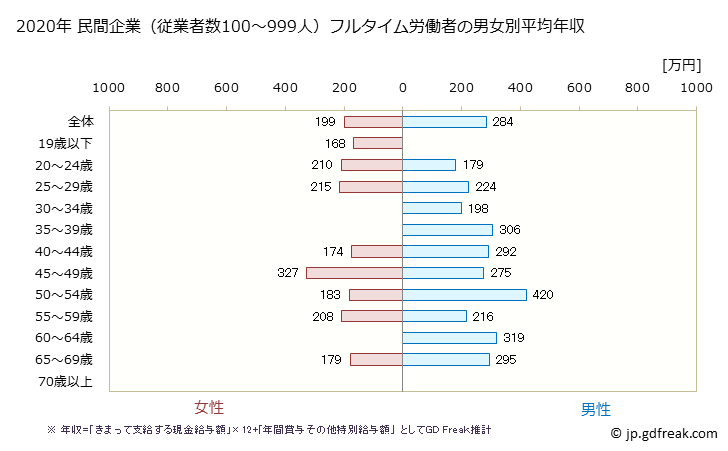 グラフ 年次 秋田県の平均年収 (宿泊業の常雇フルタイム) 民間企業（従業者数100～999人）フルタイム労働者の男女別平均年収
