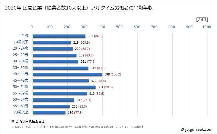グラフ 年次 秋田県の平均年収 (生活関連サービス業・娯楽業の常雇フルタイム) 民間企業（従業者数10人以上）フルタイム労働者の平均年収