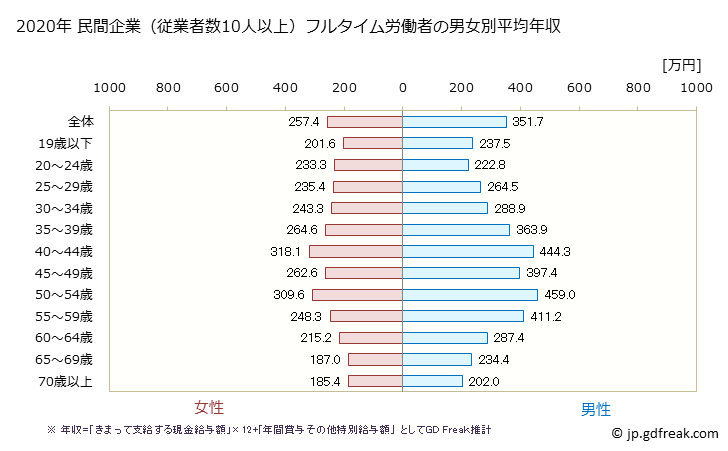 グラフ 年次 秋田県の平均年収 (生活関連サービス業・娯楽業の常雇フルタイム) 民間企業（従業者数10人以上）フルタイム労働者の男女別平均年収